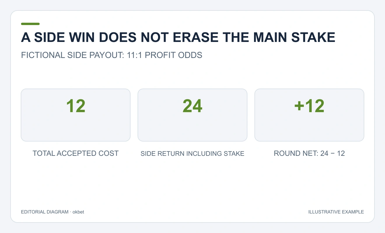 Total cost twelve, returned amount twenty-four and net twelve are shown as separate quantities.