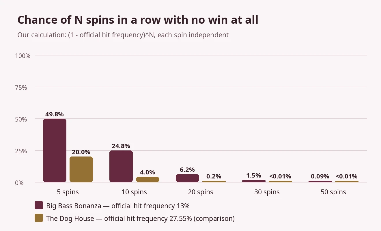 Bar chart comparing the chance of 5, 10, 20, 30 and 50 losing spins in a row for Big Bass Bonanza at 13% hit frequency and The Dog House at 27.55%