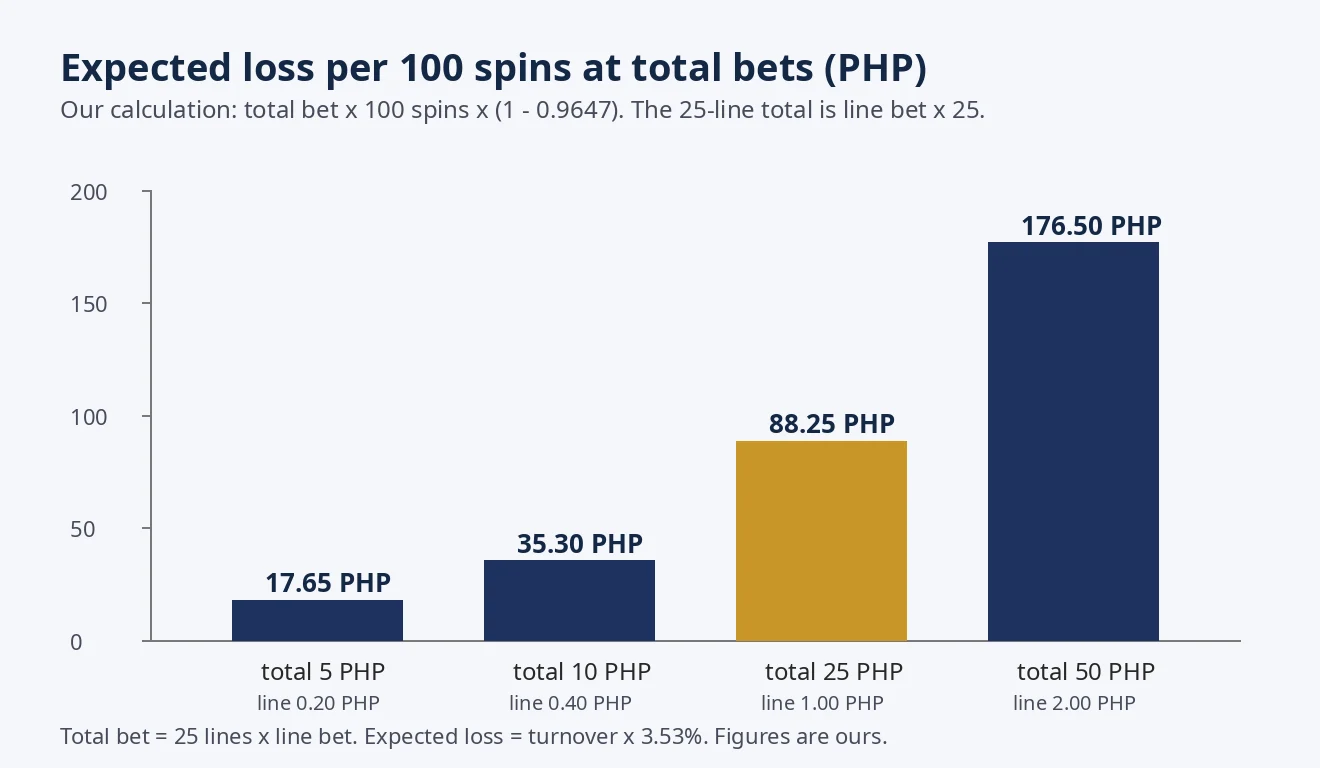 Bar chart of expected loss per 100 spins at total bets of 5, 10, 25 and 50 pesos, rising from 17.65 to 176.50 pesos