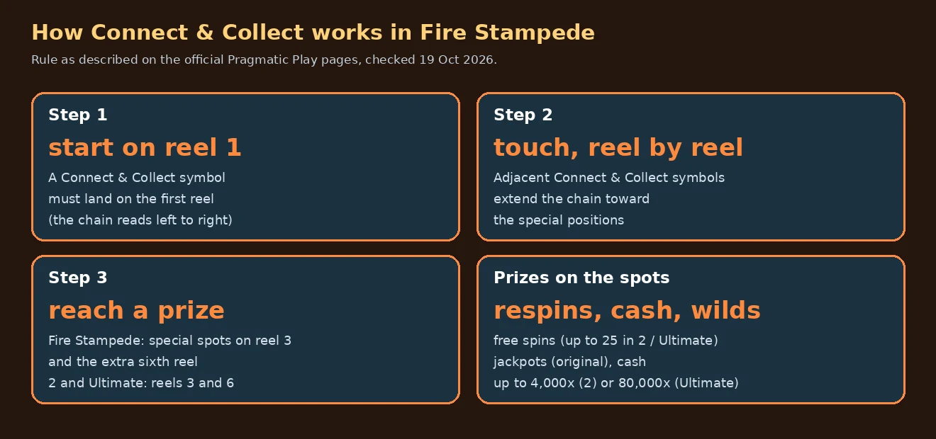 Four cards explaining Connect and Collect: start on reel 1, extend through adjacent symbols, reach a special position, win the prize there